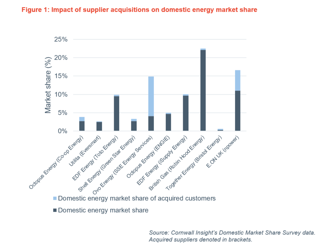 Impact of supplier accqusition on domestic market share