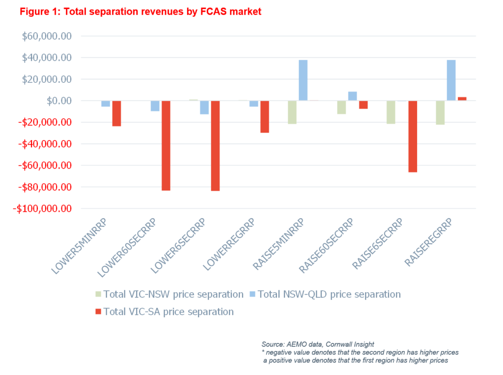 Batteries FCAS revenues