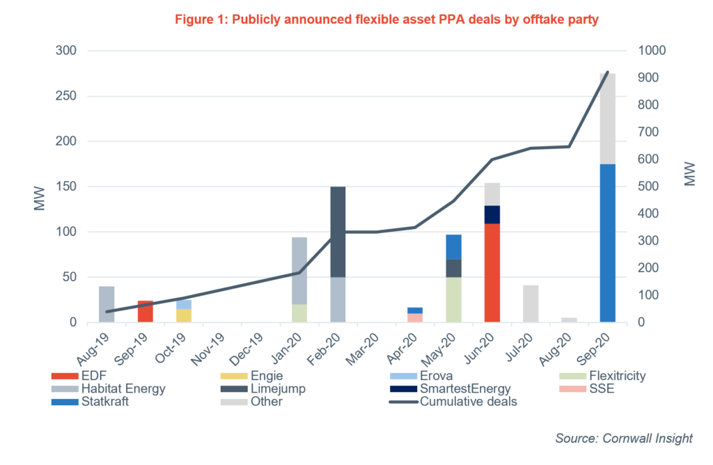 Flexible asset PPA deals by offtake party