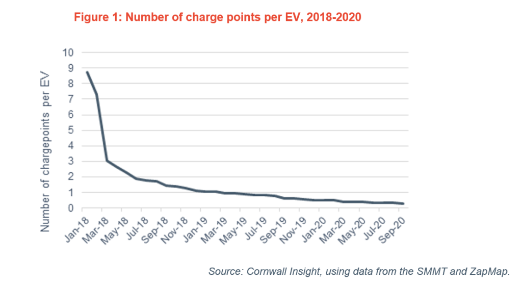 Number of EV charge points