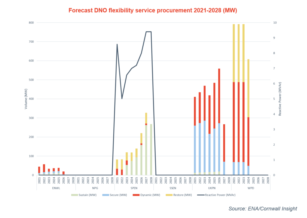 Forecast DNO flexibility service procurement 