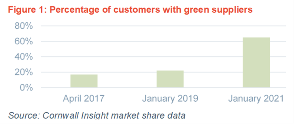 Percentage of customers with green energy suppliers