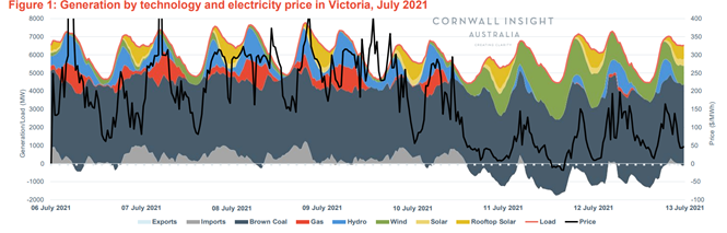 Generation by technology and electricity price