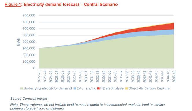 Electricity demand forecast
