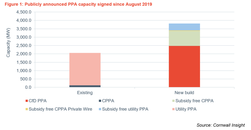 Publicly announced PPA capacity