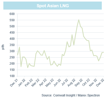 This graph shows Spot Asian LNG trends from December 2021 to December 2022.