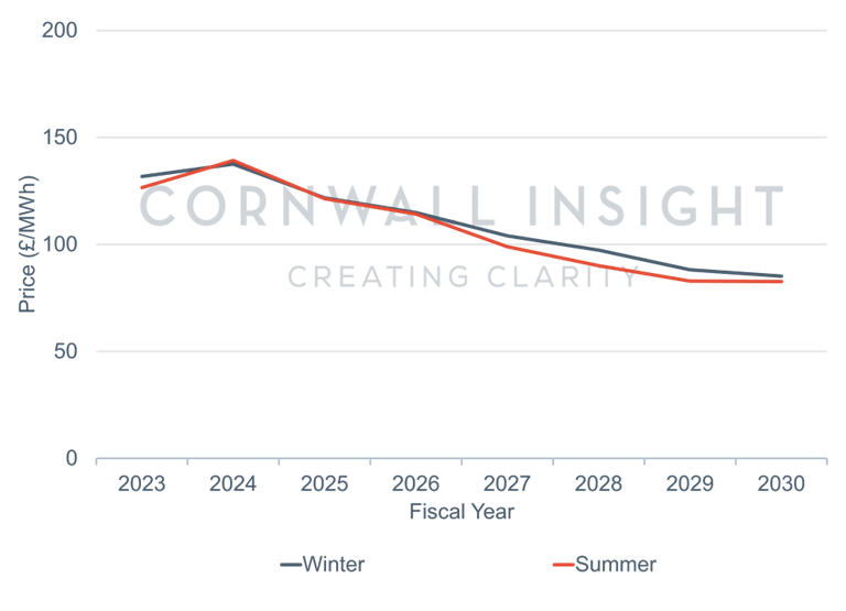 New forecast warns power prices to remain elevated until late 2030s -  Cornwall Insight
