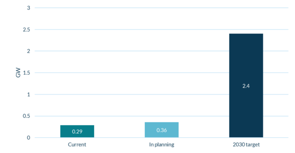 LDES capacity currently on the grid, in planning and estimated to be needed by 2030