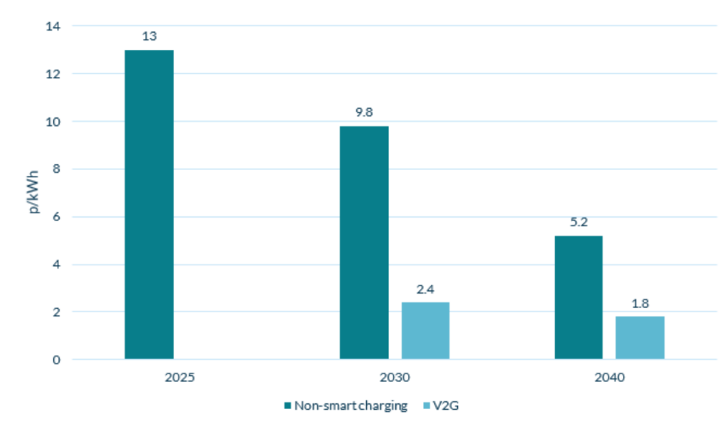 Average annual net EV wholesale electricity cost for non-smart and V2G categories, per household in p/kWh