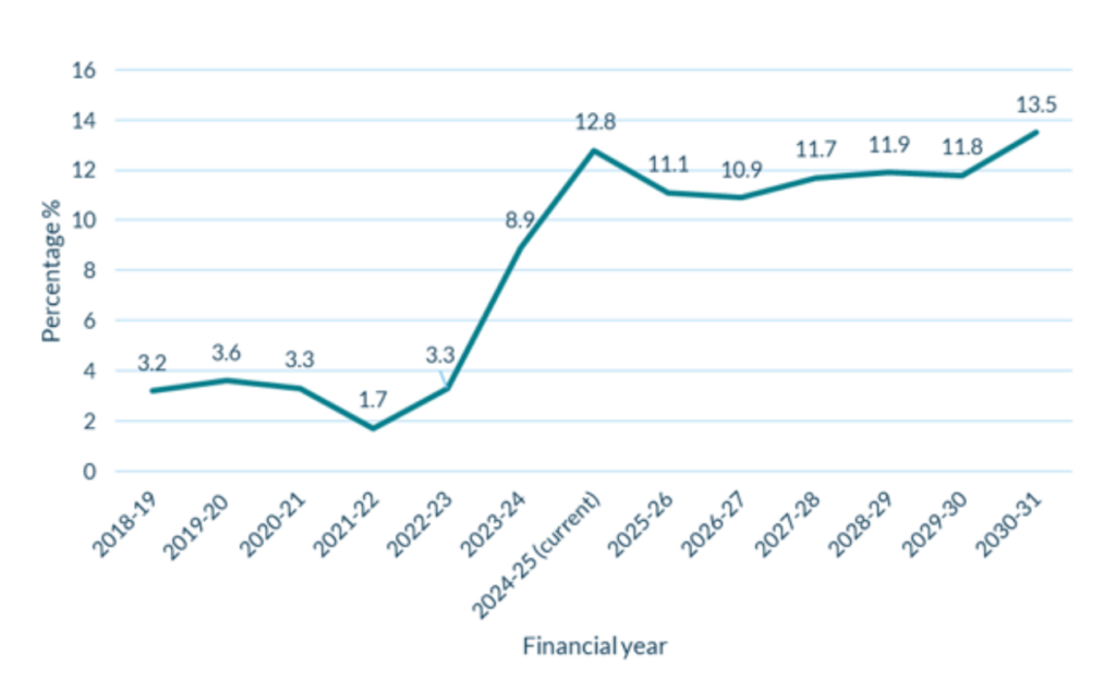 Total cost proportion of standing charge (%) actual and projections
