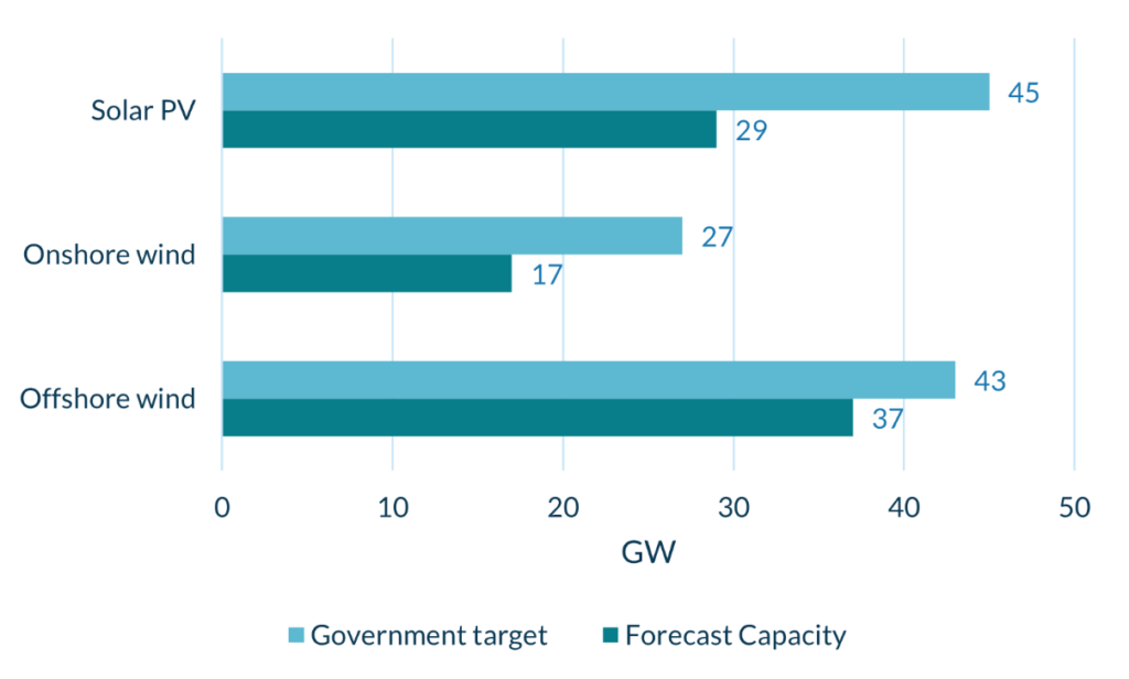 Forecast 2030 installed capacity vs government target shortfall