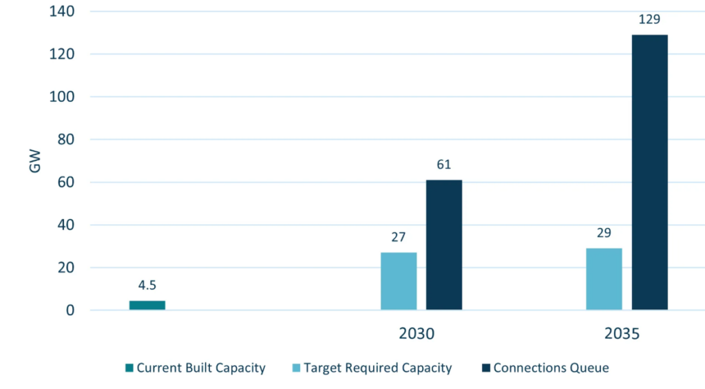 Connections queue compared to required capacities 2030 and 2035