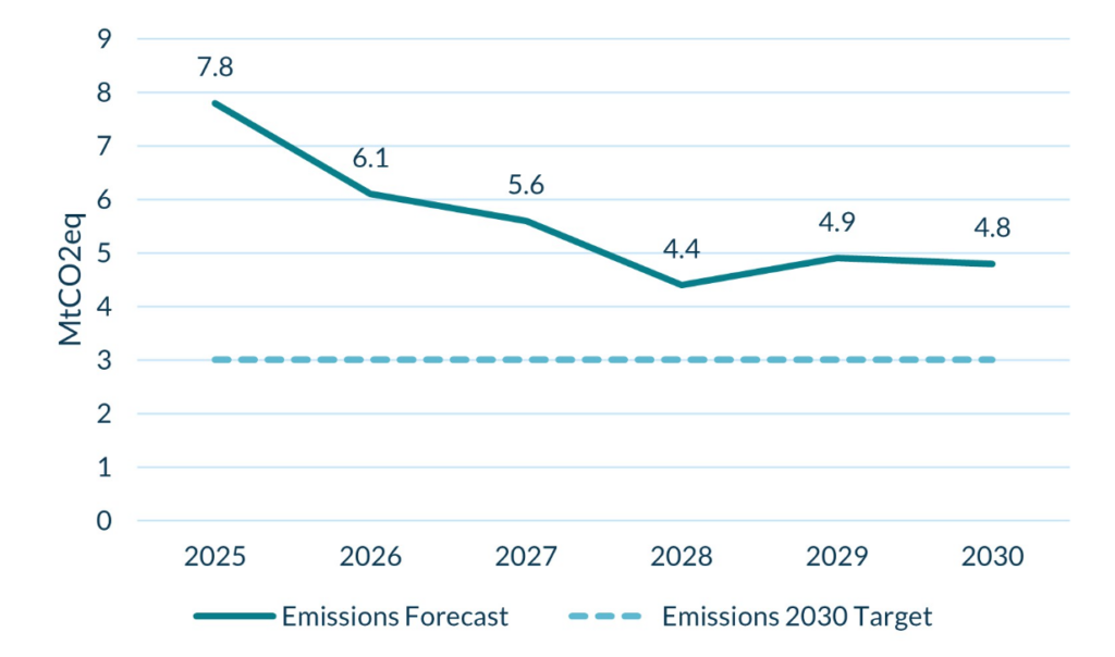 Ireland's Carbon Emissions Forecast