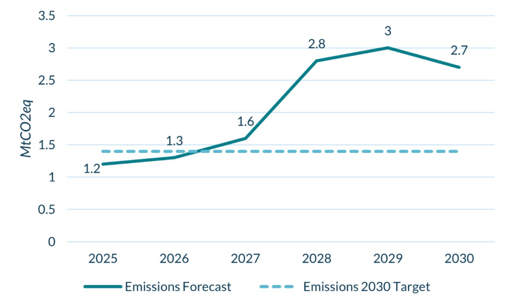 Northern Ireland’s Carbon Emissions Forecast