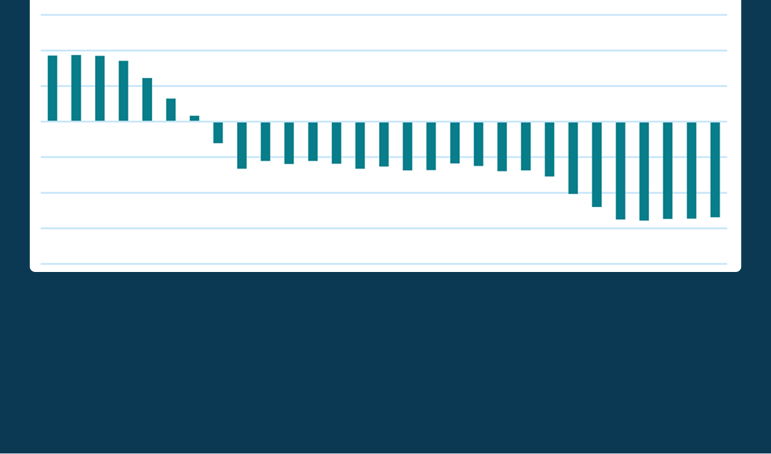 Bar chart example from the SEM benchmark power curve report