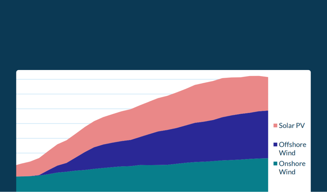 Example of graph showing different generation technologies
