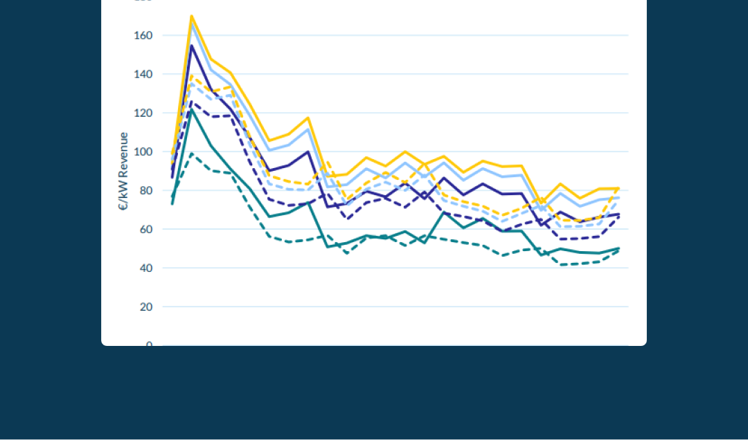 Example of data graph for SEM battery forecast